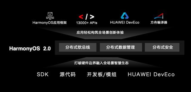 版本更新图,精确数据解释定义 HarmonyOS_v7.587